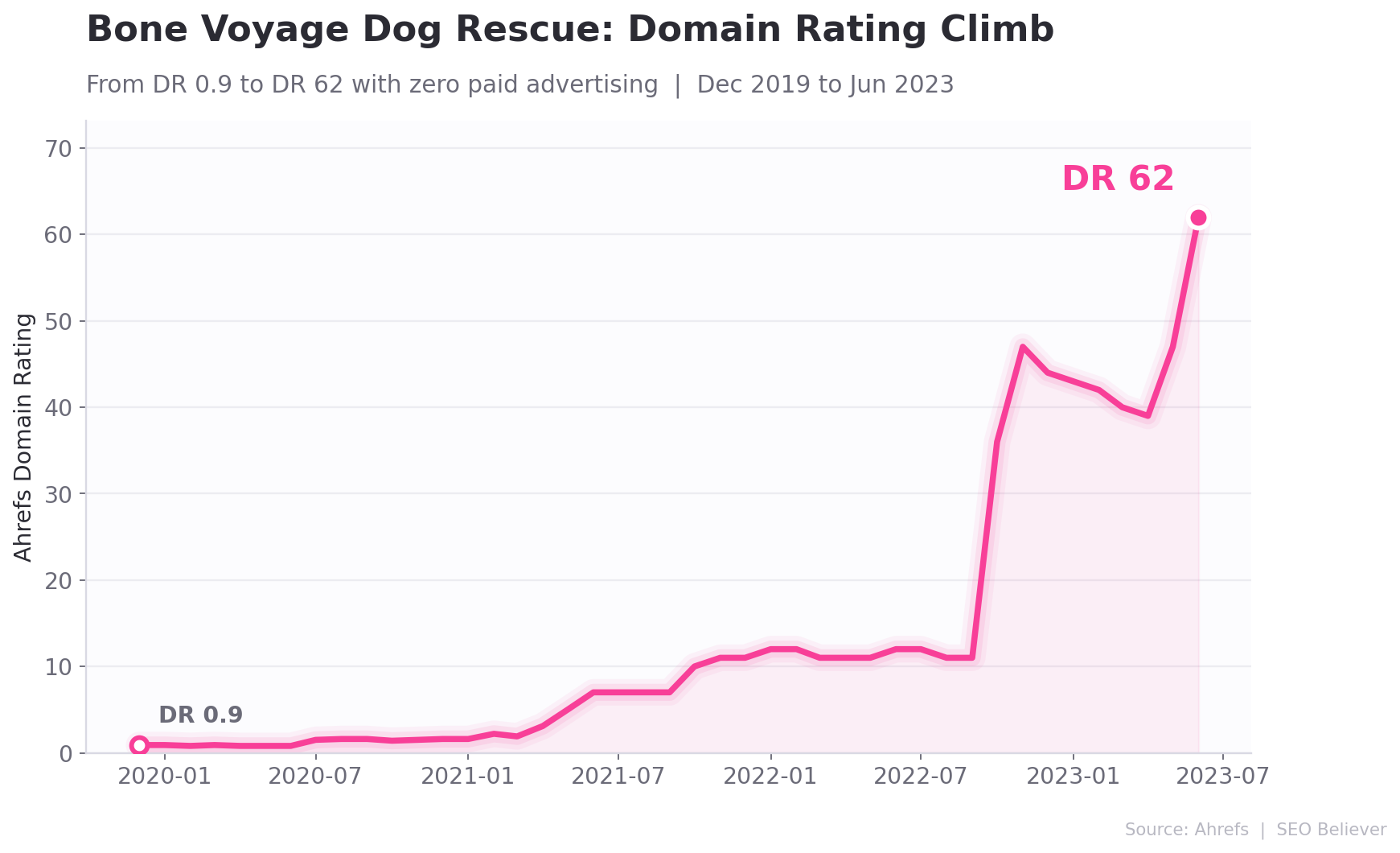 Domain Rating climb from 0.9 to 62