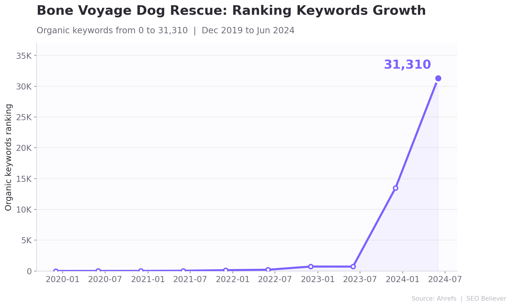 Ranking keywords growth from 0 to 31,310