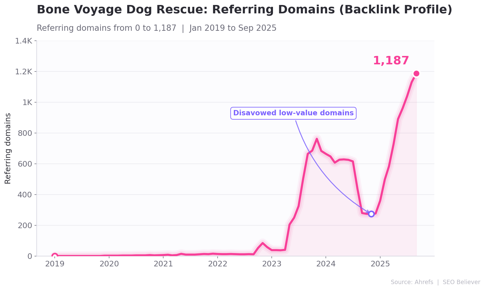 Referring domains growth from 0 to 1,187