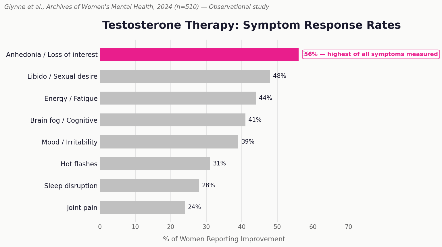 Bar chart from the Glynne et al. 2024 study showing symptom response rates to testosterone therapy, with anhedonia (loss of interest) at the top at 56% — higher than libido, mood, and all other symptoms measured
